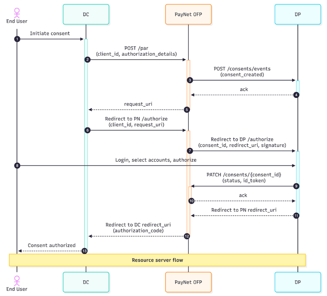 DP Consent Flow